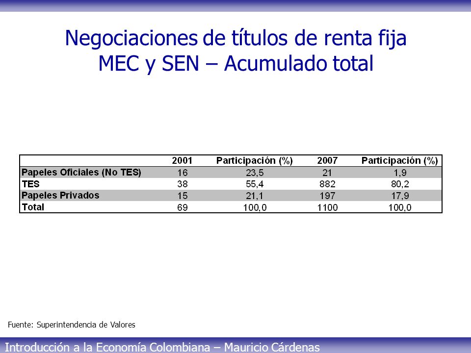 Negociaciones de títulos de renta fija MEC y SEN – Acumulado total