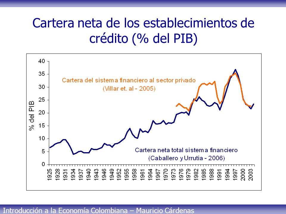 Cartera neta de los establecimientos de crédito (% del PIB)