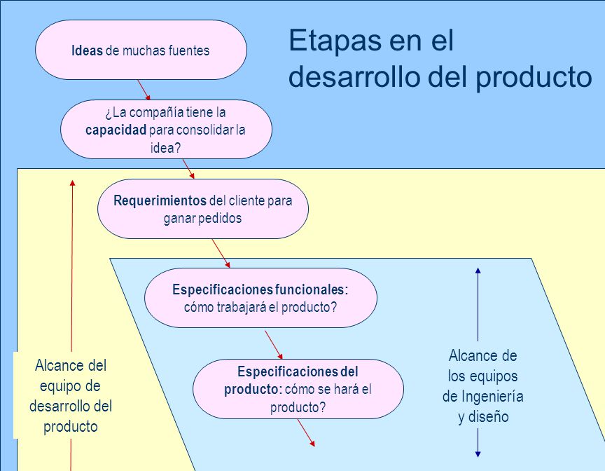 Etapas en el desarrollo del producto
