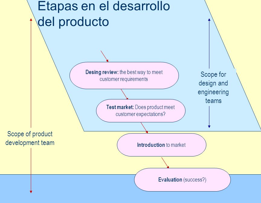 Etapas en el desarrollo del producto