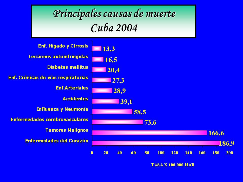 Principales causas de muerte