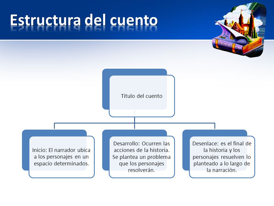 Inicio: El narrador ubica a los personajes en un espacio determinados.