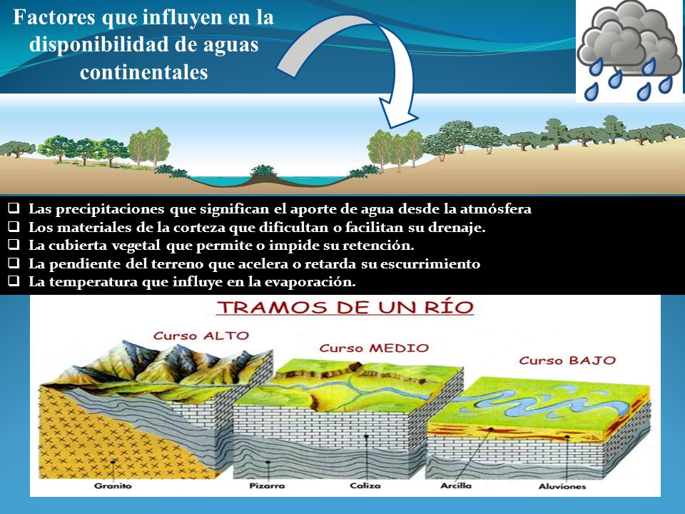Factores que influyen en la disponibilidad de aguas continentales