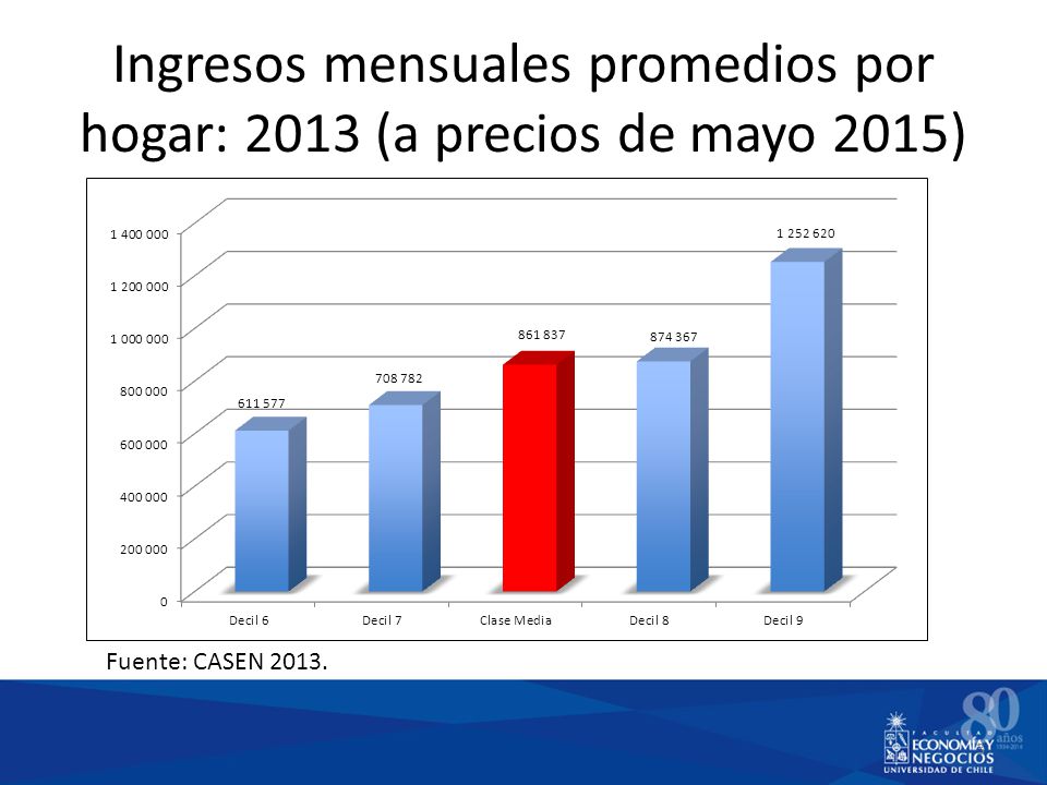 Ingresos mensuales promedios por hogar: 2013 (a precios de mayo 2015)