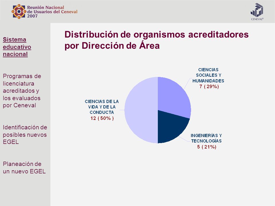 Distribución de organismos acreditadores por Dirección de Área