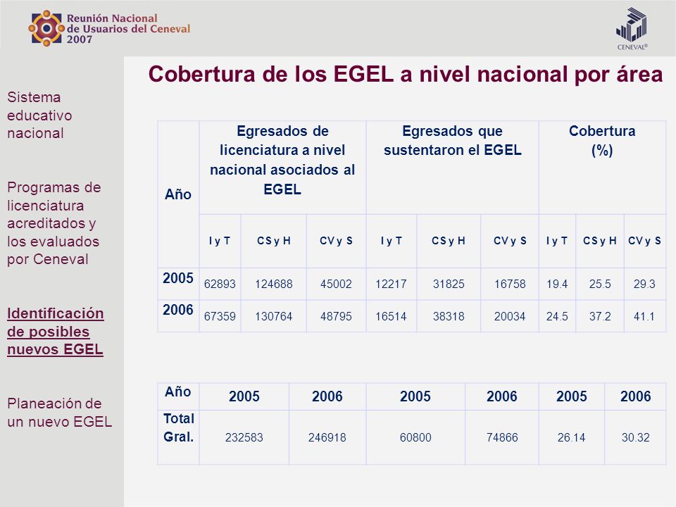 Cobertura de los EGEL a nivel nacional por área