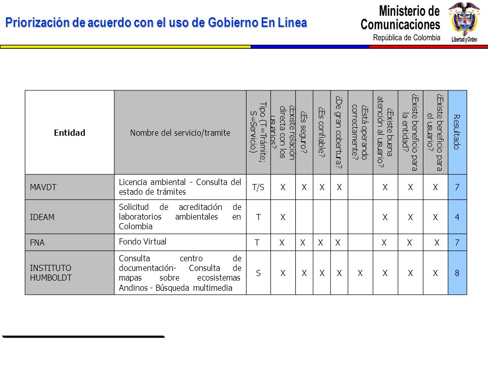 Priorización de acuerdo con el uso de Gobierno En Línea