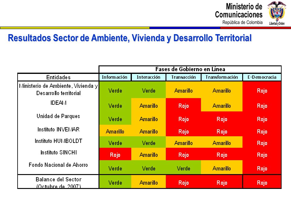 Resultados Sector de Ambiente, Vivienda y Desarrollo Territorial