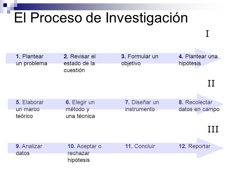 El Proceso de Investigación