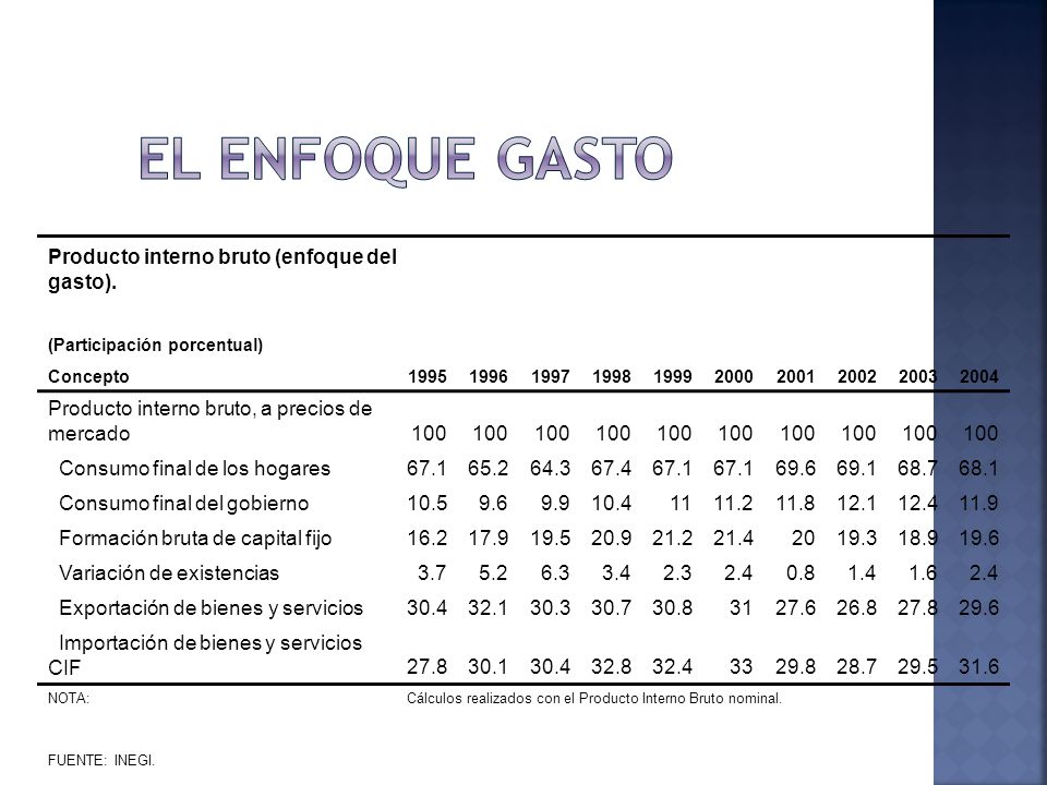 El enfoque gasto Producto interno bruto (enfoque del gasto).