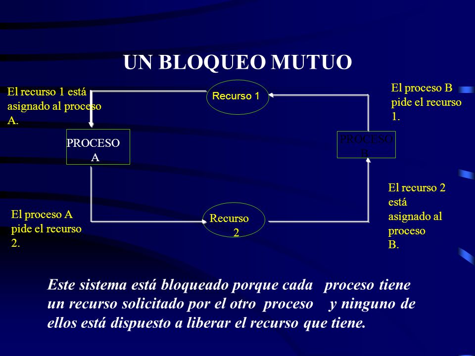 UN BLOQUEO MUTUO Este sistema está bloqueado porque cada proceso tiene