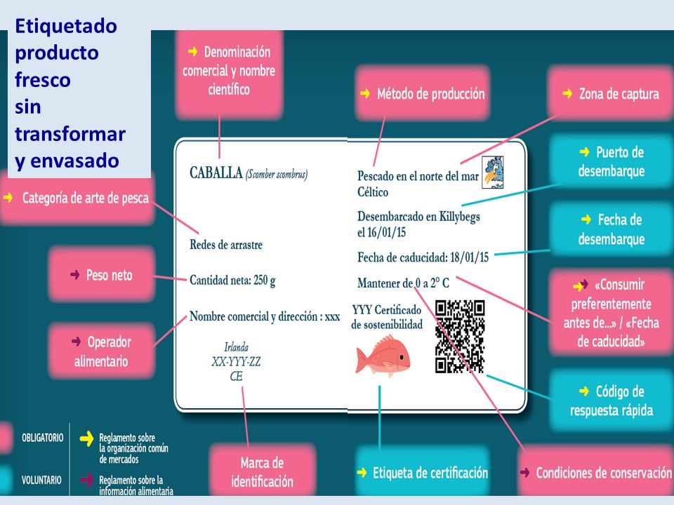 Etiquetado producto fresco sin transformar y envasado