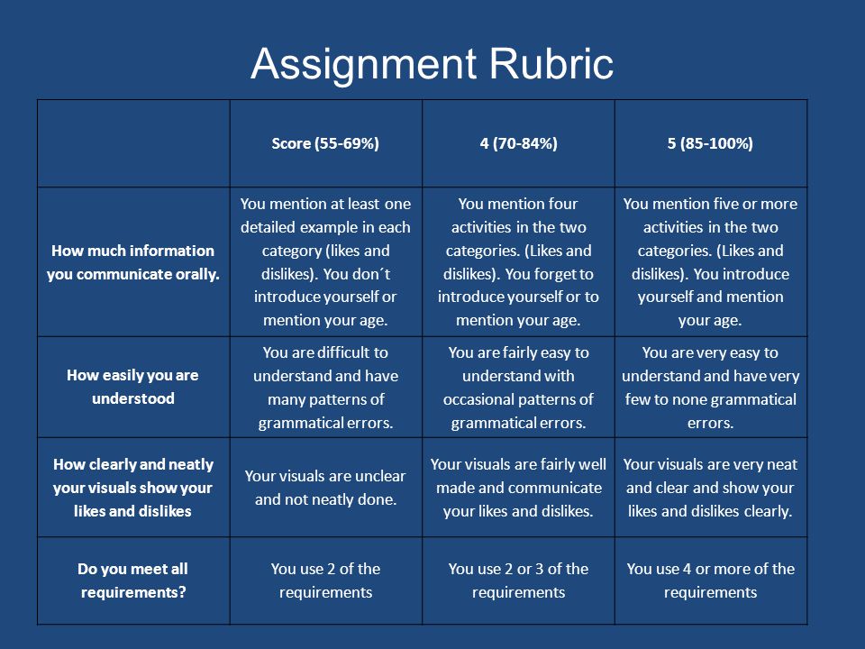 Assignment Rubric Score (55-69%) 4 (70-84%) 5 (85-100%)