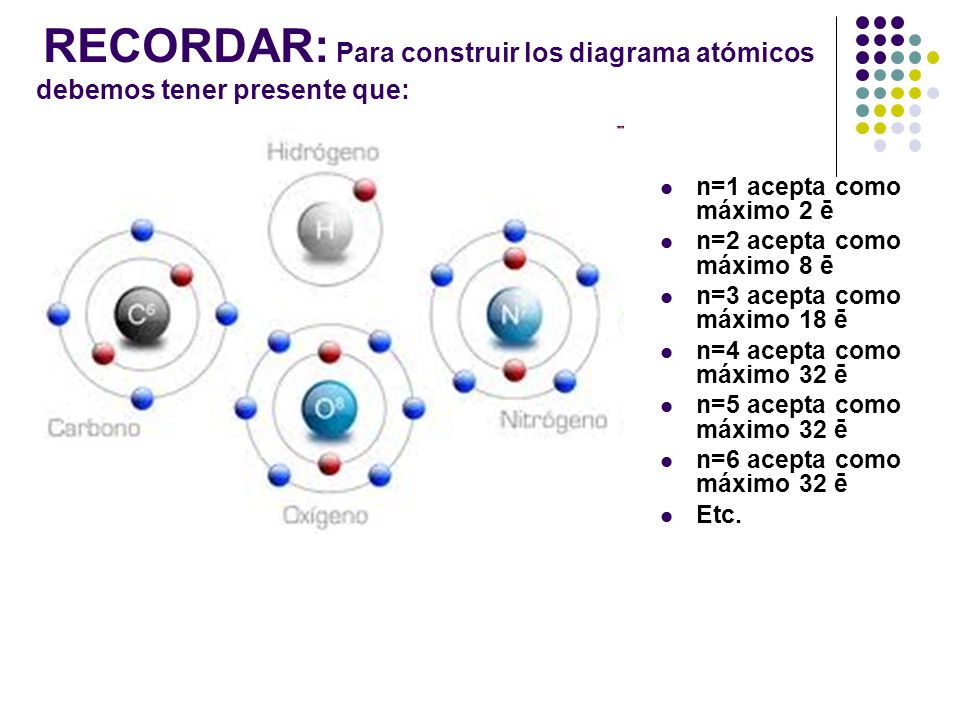 RECORDAR: Para construir los diagrama atómicos debemos tener presente que: