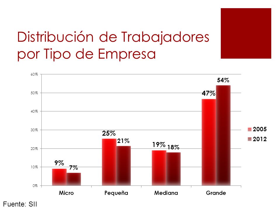 Distribución de Trabajadores por Tipo de Empresa