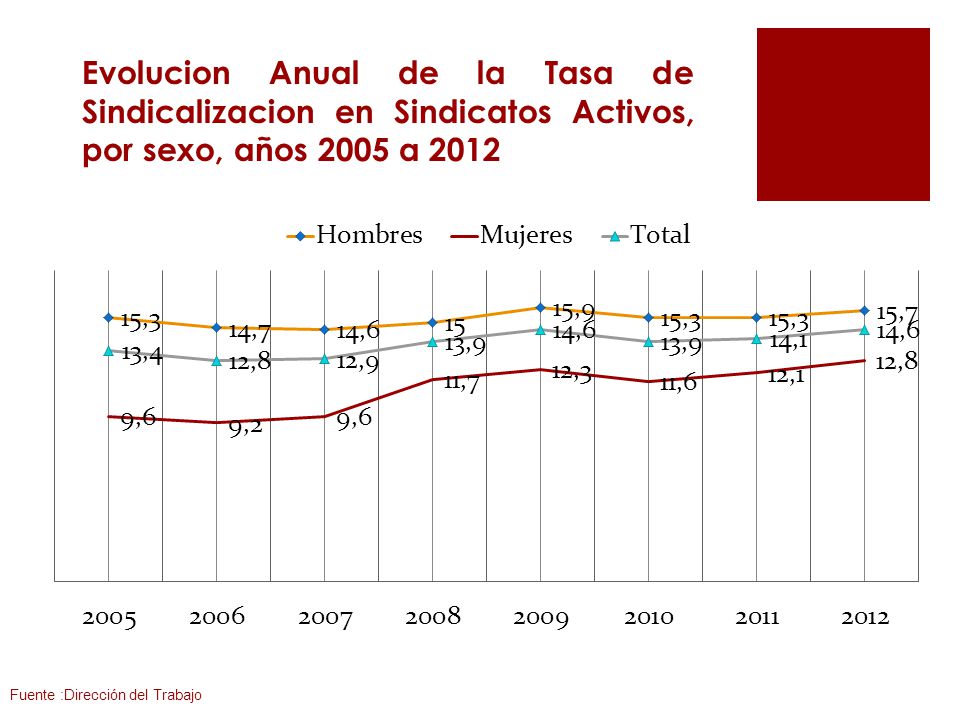 Evolucion Anual de la Tasa de Sindicalizacion en Sindicatos Activos, por sexo, años 2005 a 2012