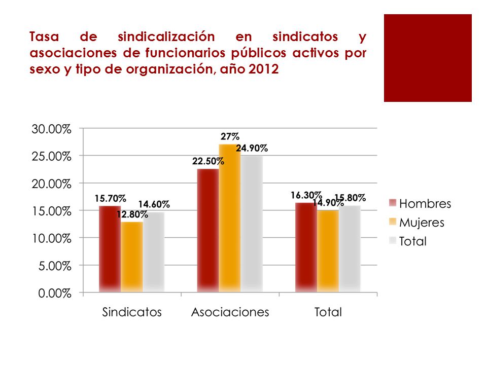 Tasa de sindicalización en sindicatos y asociaciones de funcionarios públicos activos por sexo y tipo de organización, año 2012