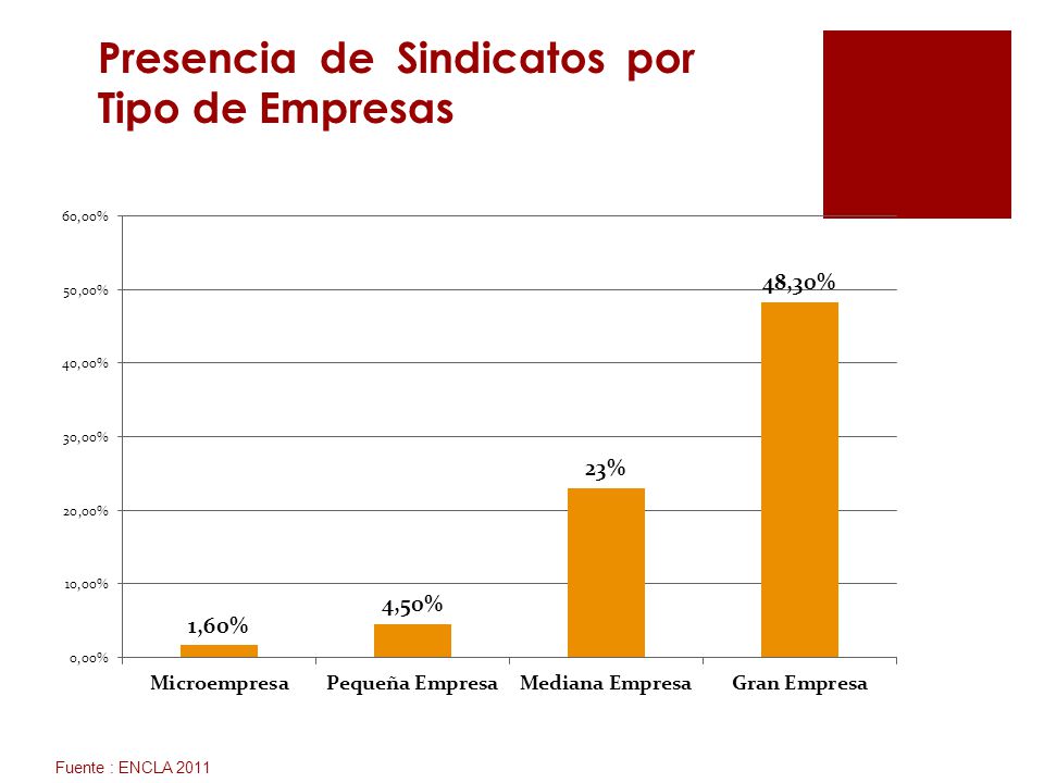 Presencia de Sindicatos por Tipo de Empresas