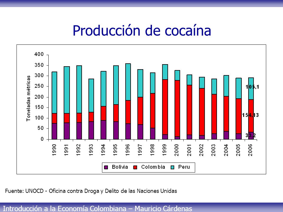 Producción de cocaína Fuente: UNOCD - Oficina contra Droga y Delito de las Naciones Unidas