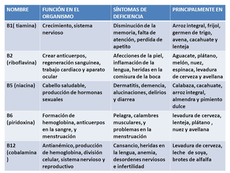 NOMBRE FUNCIÓN EN EL ORGANISMO. SÍNTOMAS DE DEFICIENCIA. PRINCIPALMENTE EN. B1( tiamina) Crecimiento, sistema nervioso.