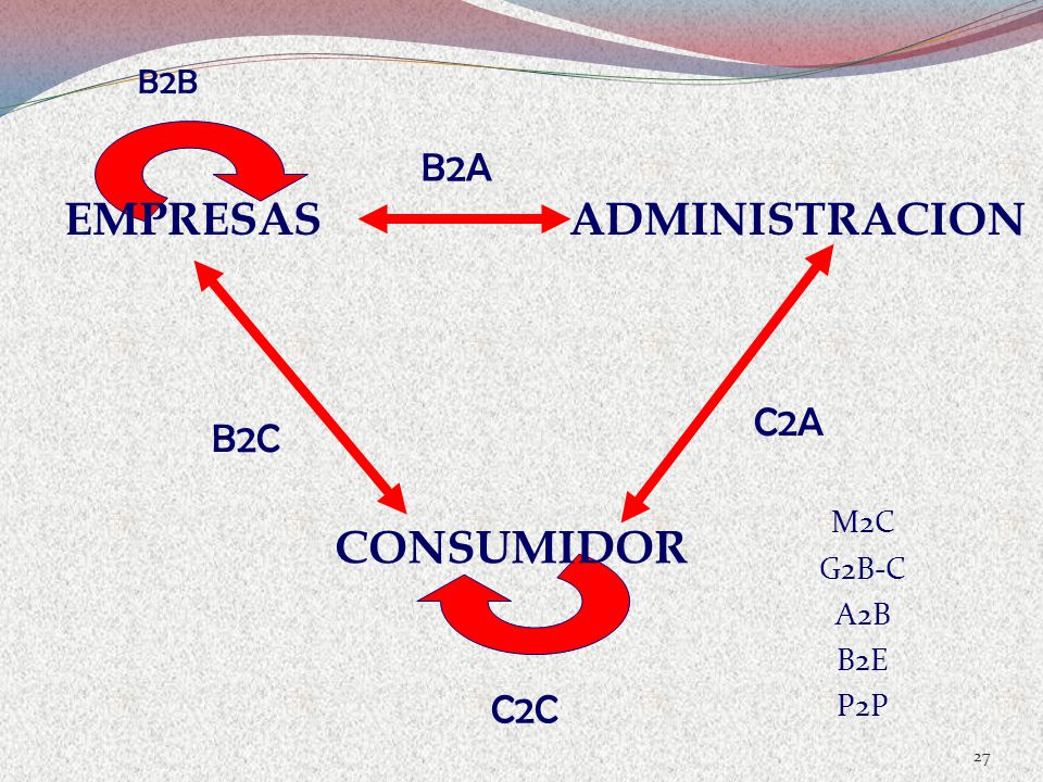 EMPRESAS ADMINISTRACION CONSUMIDOR B2A C2A B2C C2C B2B M2C G2B-C A2B