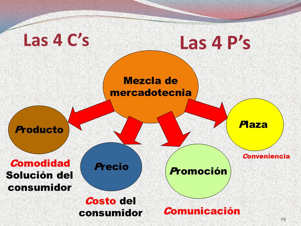 Las 4 P’s Las 4 C’s Mezcla de mercadotecnia Plaza Producto Precio
