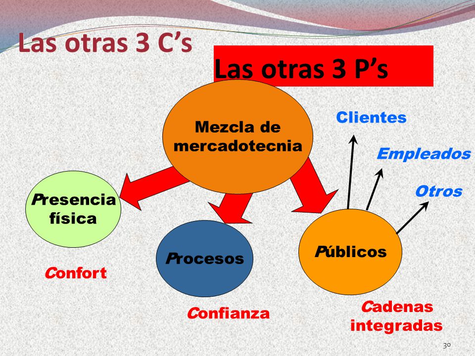 Las otras 3 C’s Las otras 3 P’s Mezcla de mercadotecnia Clientes