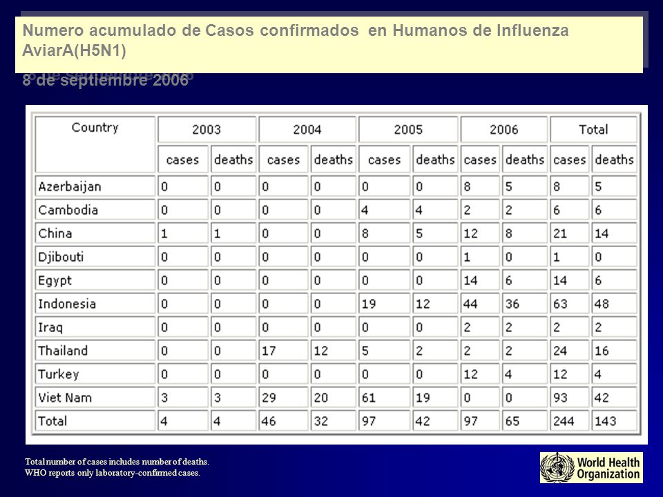 Numero acumulado de Casos confirmados en Humanos de Influenza AviarA(H5N1)