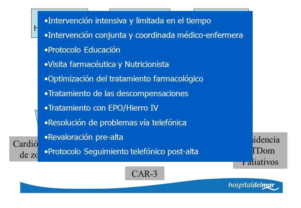 Hospital de Día ±3 meses Residencia Cardiólogo de zona ATDom