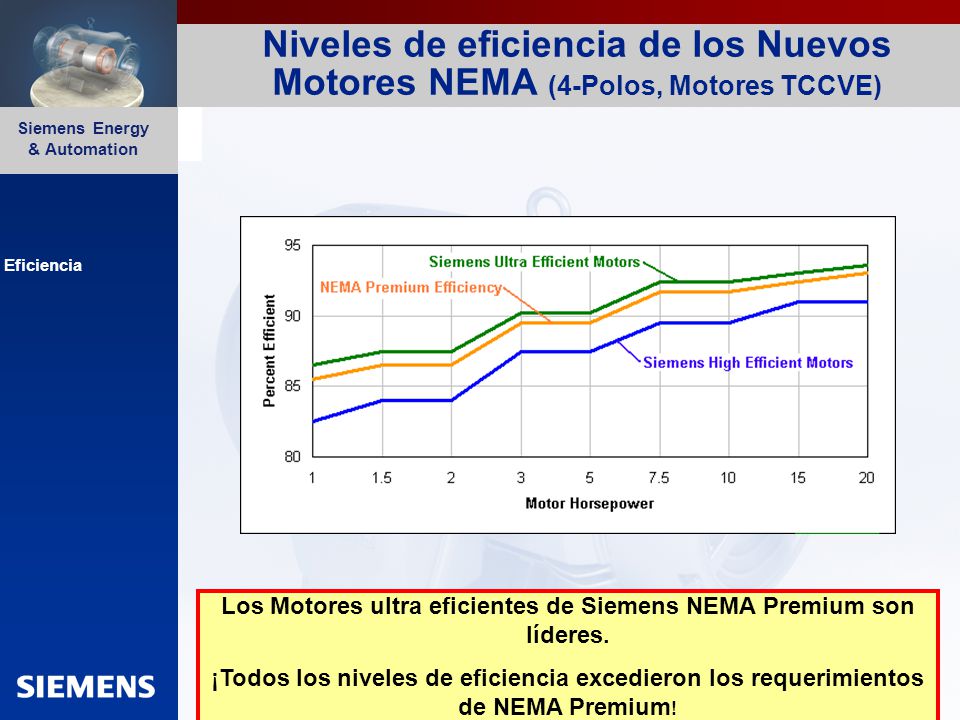 Los Motores ultra eficientes de Siemens NEMA Premium son líderes.