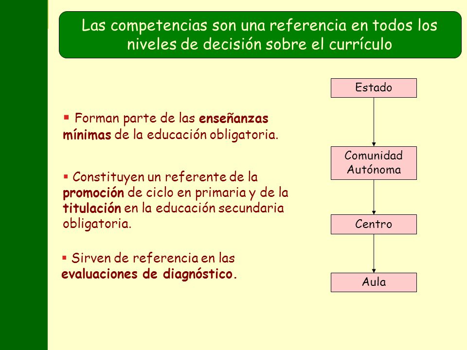 Forman parte de las enseñanzas mínimas de la educación obligatoria.