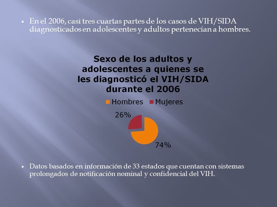 En el 2006, casi tres cuartas partes de los casos de VIH/SIDA diagnosticados en adolescentes y adultos pertenecían a hombres.