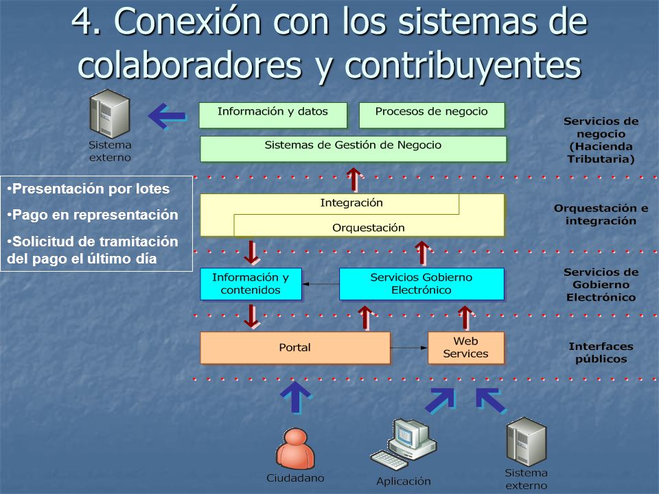 4. Conexión con los sistemas de colaboradores y contribuyentes