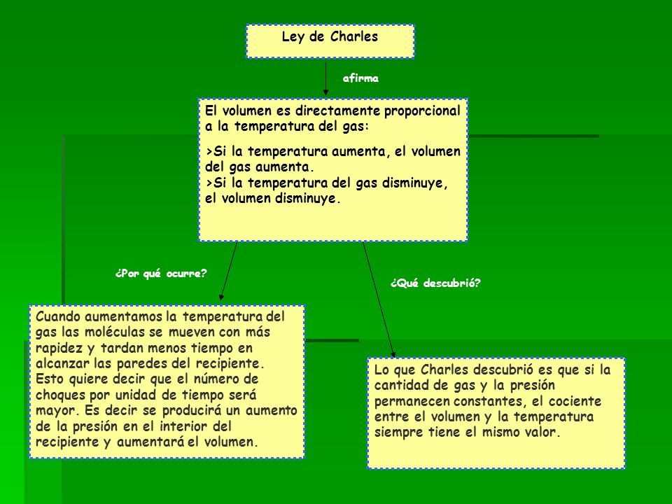 El volumen es directamente proporcional a la temperatura del gas: