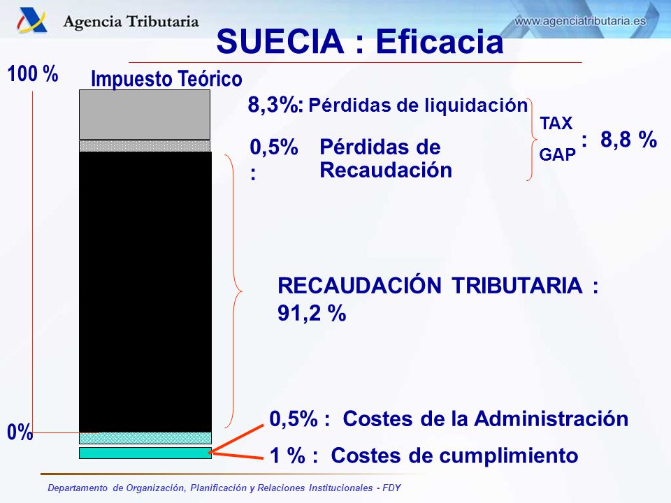 SUECIA : Eficacia 100 % Impuesto Teórico 8,3%: : 8,8 %