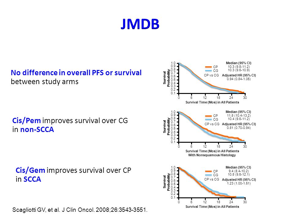 JMDB No difference in overall PFS or survival between study arms