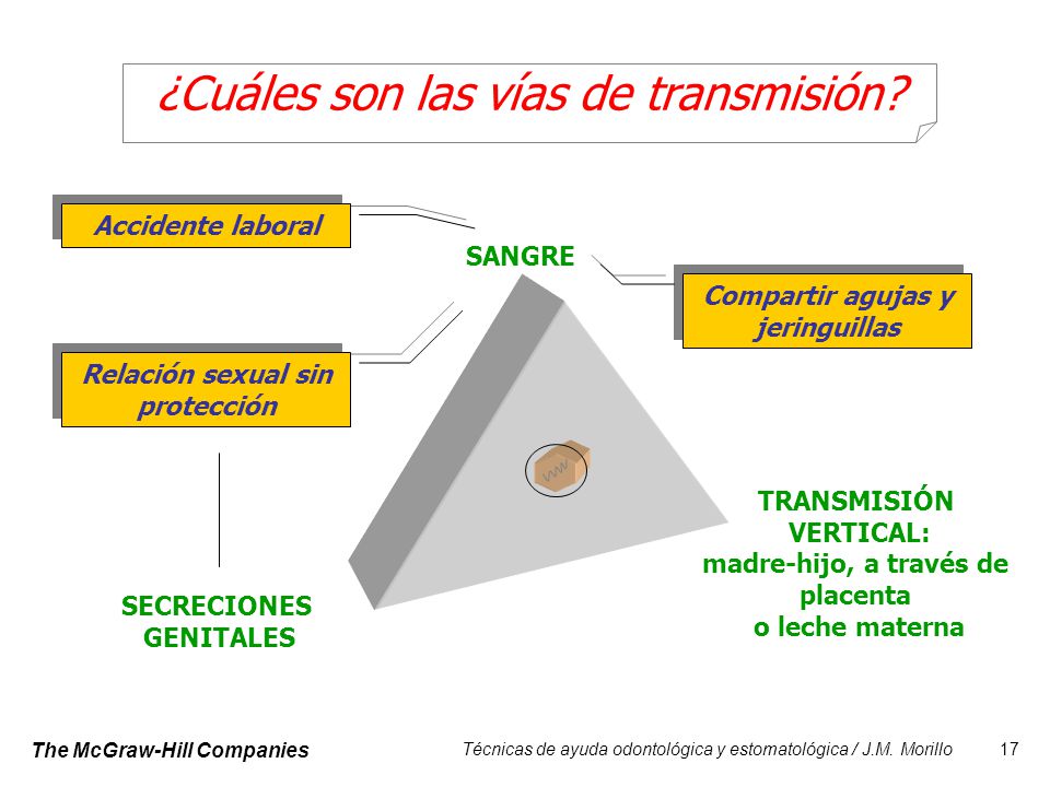 Compartir agujas y jeringuillas Relación sexual sin protección