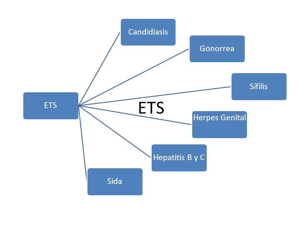 ETS ETS Candidiasis Gonorrea Sífilis Herpes Genital Hepatitis B y C