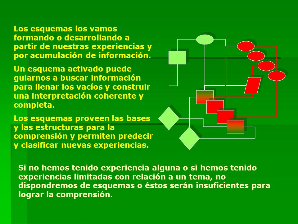 Los esquemas los vamos formando o desarrollando a partir de nuestras experiencias y por acumulación de información.