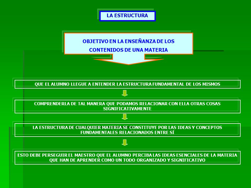 OBJETIVO EN LA ENSEÑANZA DE LOS CONTENIDOS DE UNA MATERIA