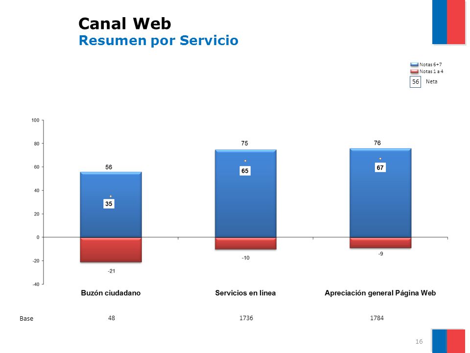 Canal Web Resumen por Servicio Base Neta Notas 6+7
