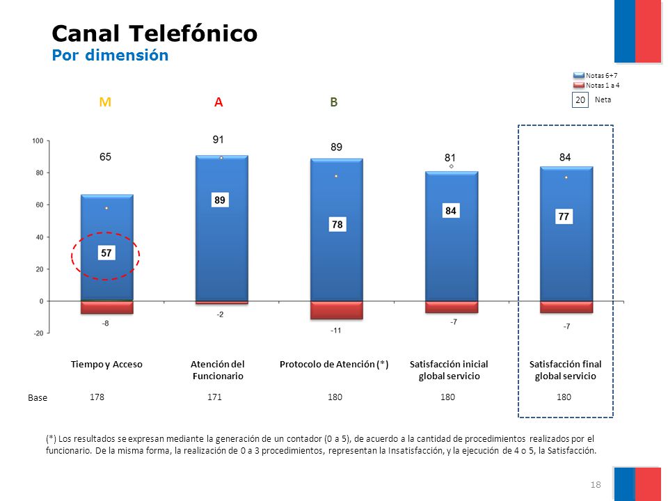 Canal Telefónico Por dimensión M A B Tiempo y Acceso