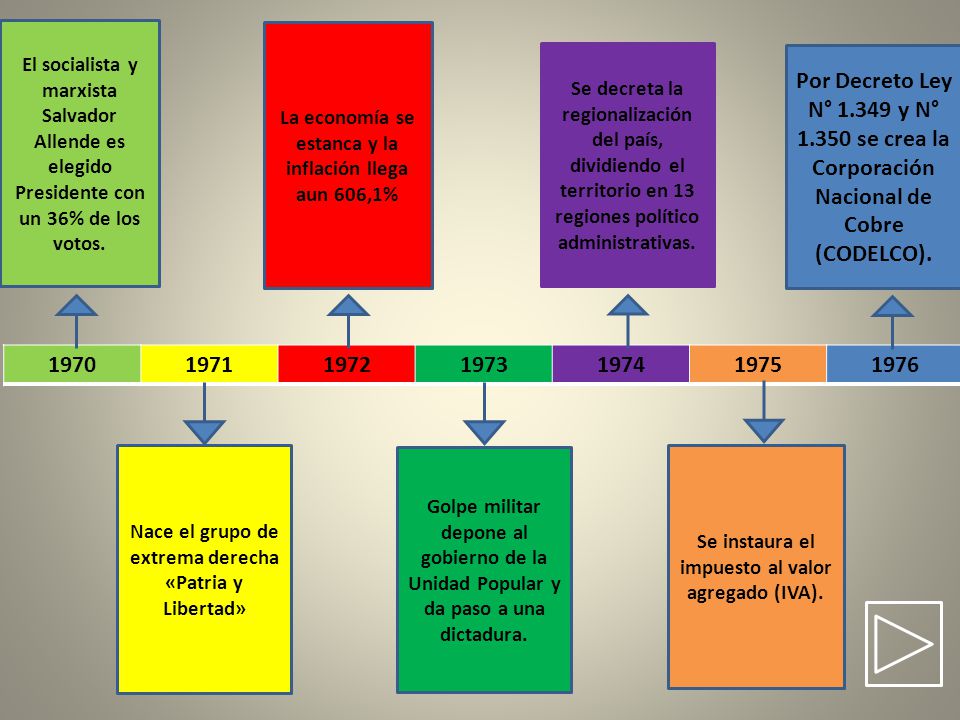 El socialista y marxista Salvador Allende es elegido Presidente con un 36% de los votos.