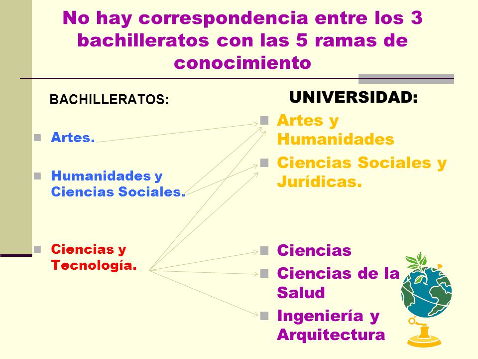 No hay correspondencia entre los 3 bachilleratos con las 5 ramas de conocimiento