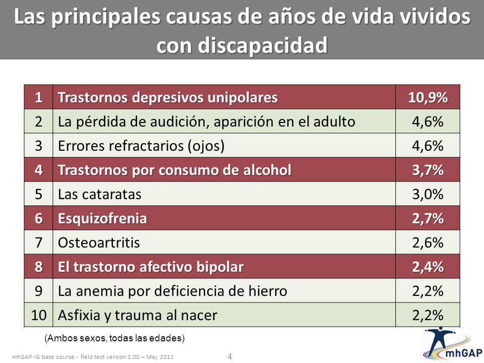 Las principales causas de años de vida vividos con discapacidad