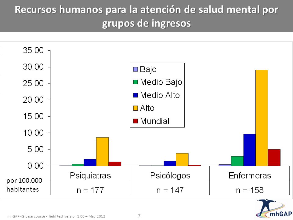 Recursos humanos para la atención de salud mental por grupos de ingresos