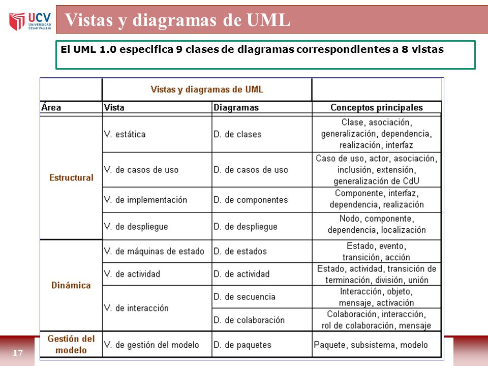 Vistas y diagramas de UML