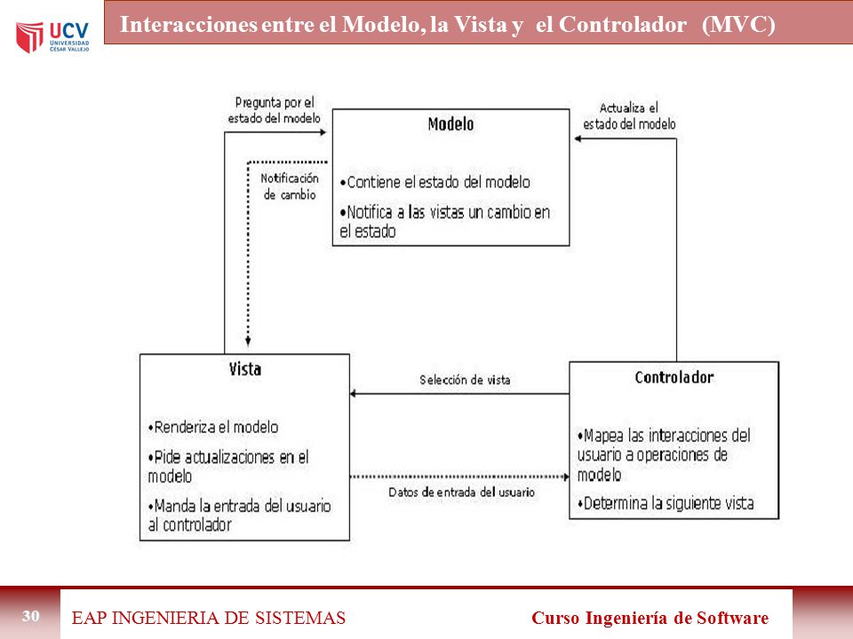 Interacciones entre el Modelo, la Vista y el Controlador (MVC)