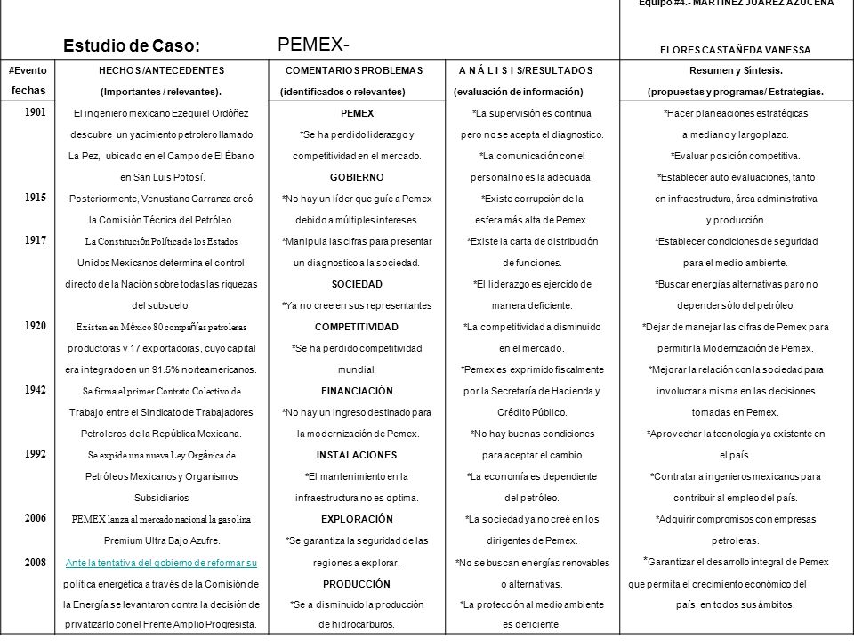 PEMEX- Estudio de Caso: *Garantizar el desarrollo integral de Pemex