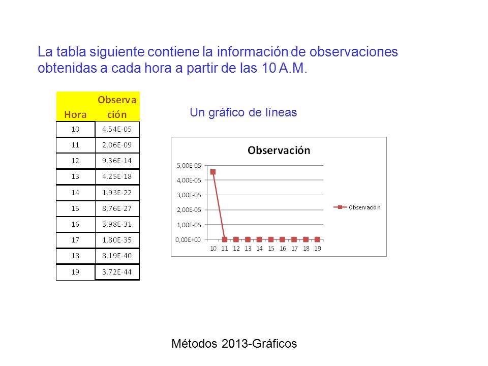 La tabla siguiente contiene la información de observaciones obtenidas a cada hora a partir de las 10 A.M.